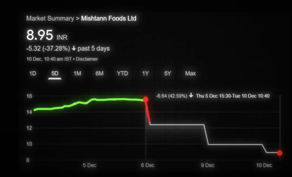 Stock Price Manipulation Retail investors have raised concerns about the sharp and unexplained fluctuations in Mishtann’s stock price
